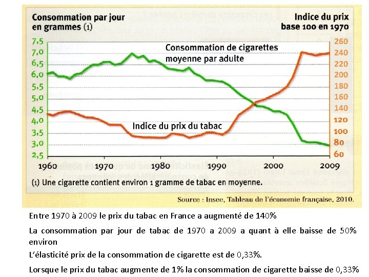 260 240 220 200 180 160 140 Entre 1970 à 2009 le prix du