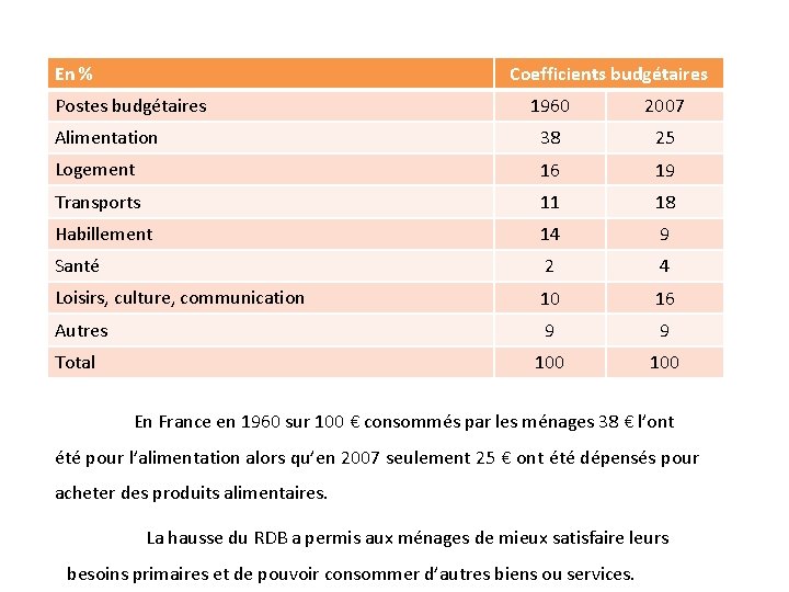 En % Coefficients budgétaires Postes budgétaires 1960 2007 Alimentation 38 25 Logement 16 19
