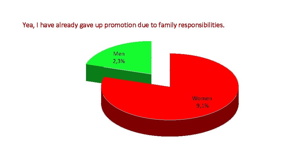 Yea, I have already gave up promotion due to family responsibilities. Men 2, 3%