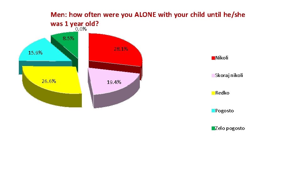 Men: how often were you ALONE with your child until he/she was 1 year