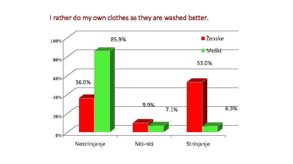 I rather do my own clothes as they are washed better. Ženske 85. 9%