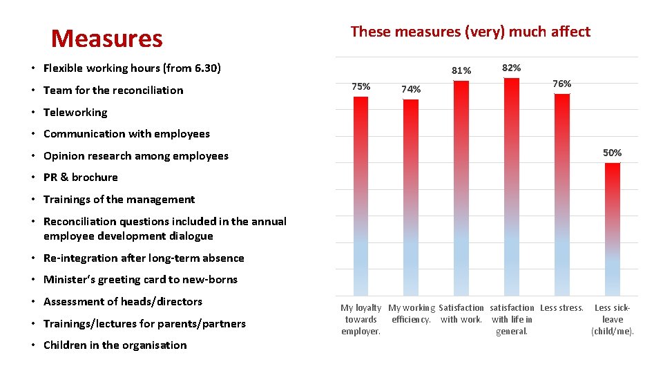 Measures These measures (very) much affect • Flexible working hours (from 6. 30) •