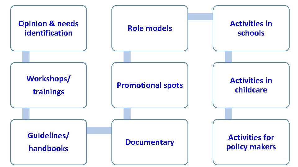 Opinion & needs identification Workshops/ trainings Guidelines/ handbooks Role models Activities in schools Promotional