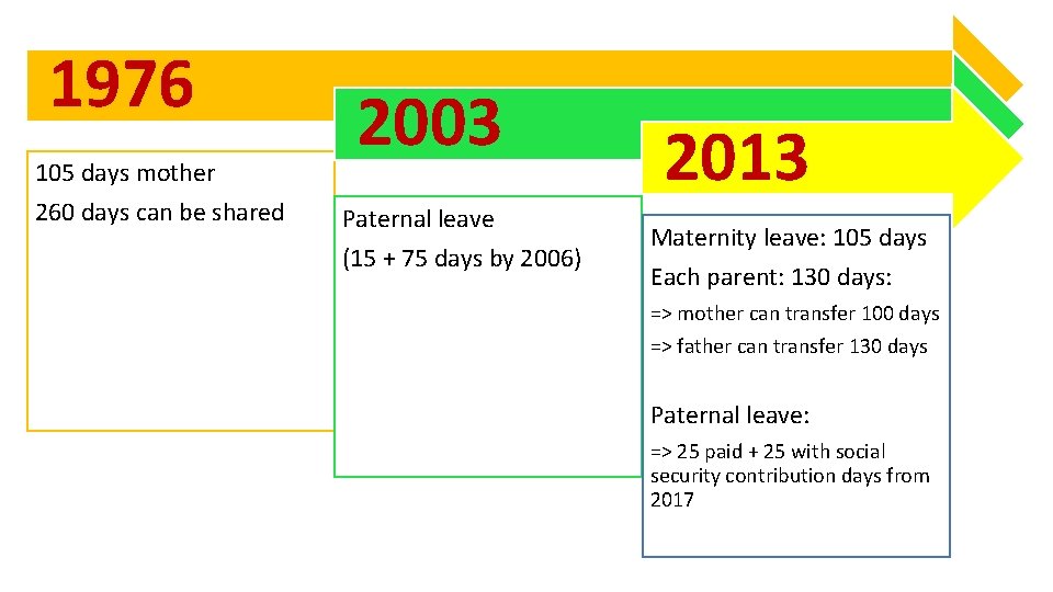 1976 105 days mother 260 days can be shared 2003 Paternal leave (15 +