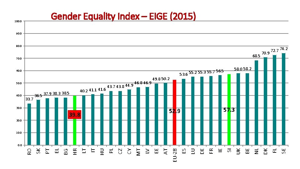 Gender Equality Index – EIGE (2015) 100. 0 90. 0 80. 0 68. 5