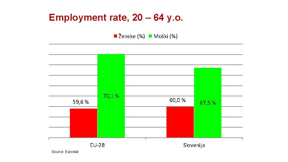 Employment rate, 20 – 64 y. o. Ženske (%) 59, 6 % 70, 1