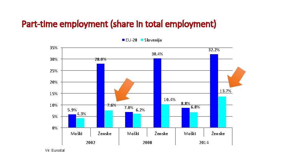 Part-time employment (share in total employment) EU-28 Slovenija 35% 30% 32. 2% 30. 4%