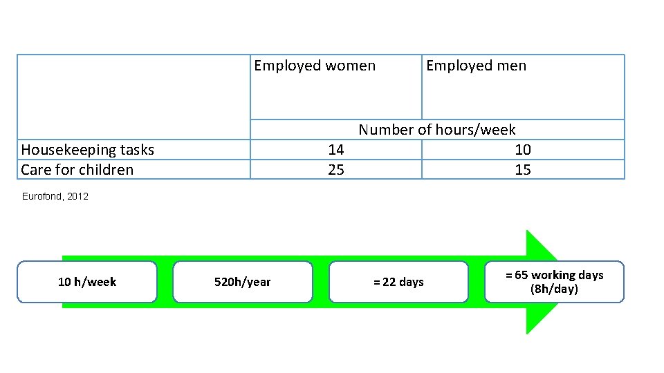 Employed women Employed men Number of hours/week 14 10 25 15 Housekeeping tasks Care