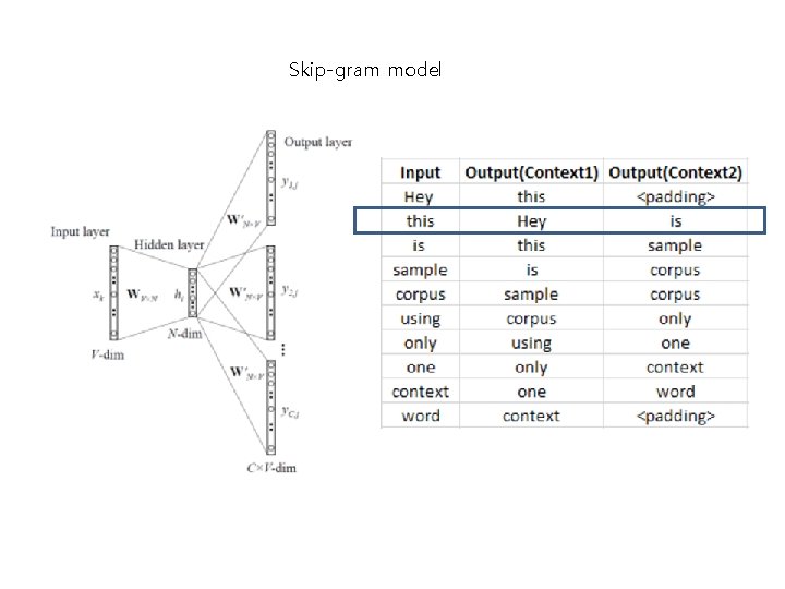 Skip-gram model Skip-gram model