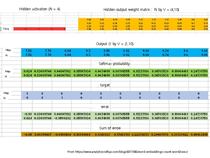 Hidden activation (N = 4) Hidden-output weight matrix : N by V = (4, Hidden activation (N = 4) Hidden-output weight matrix : N by V = (4,