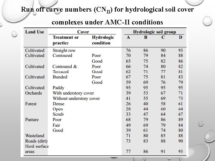 Run off curve numbers (CNII) for hydrological soil cover complexes under AMC-II conditions 