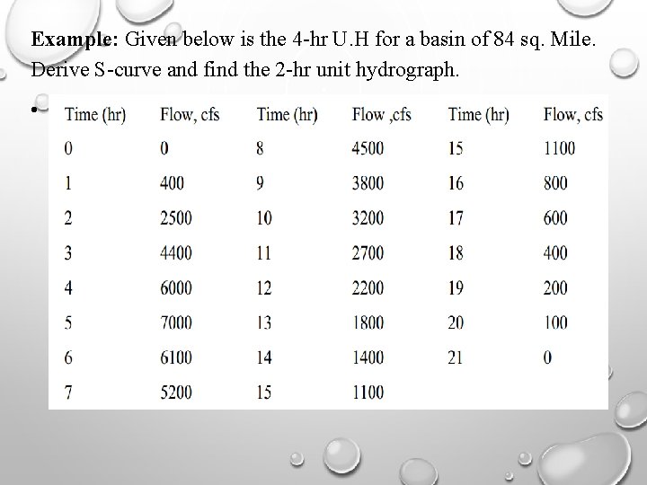 Example: Given below is the 4 -hr U. H for a basin of 84