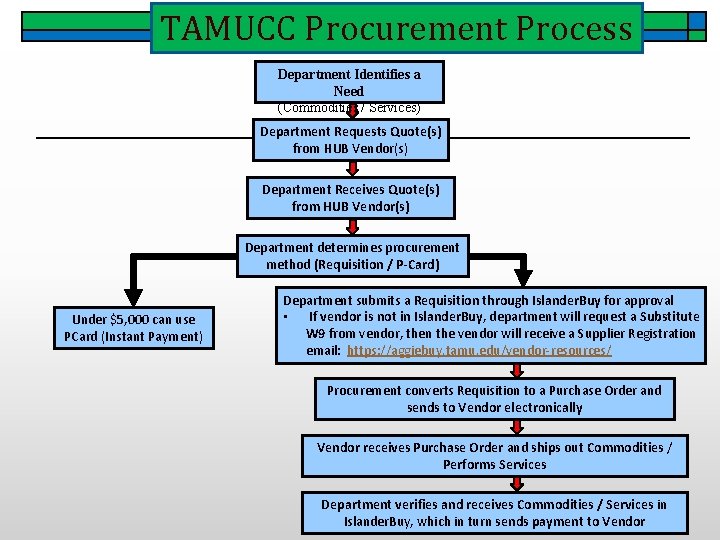 TAMUCC Procurement Process Department Identifies a Need (Commodities / Services) Department Requests Quote(s) from