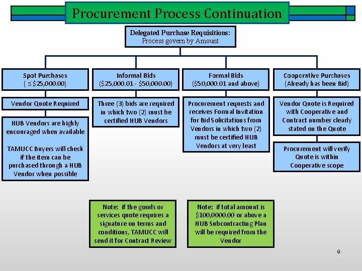 Procurement Process Continuation Delegated Purchase Requisitions: Process govern by Amount Spot Purchases ( ≤
