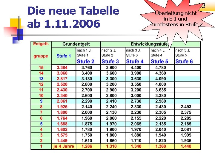 Die neue Tabelle ab 1. 11. 2006 13 Überleitung nicht in E 1 und