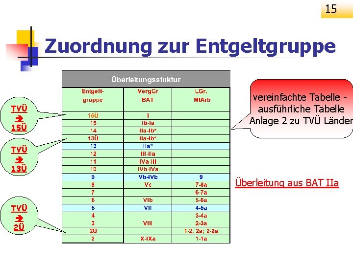 15 Zuordnung zur Entgeltgruppe TVÜ 15Ü vereinfachte Tabelle ausführliche Tabelle Anlage 2 zu TVÜ