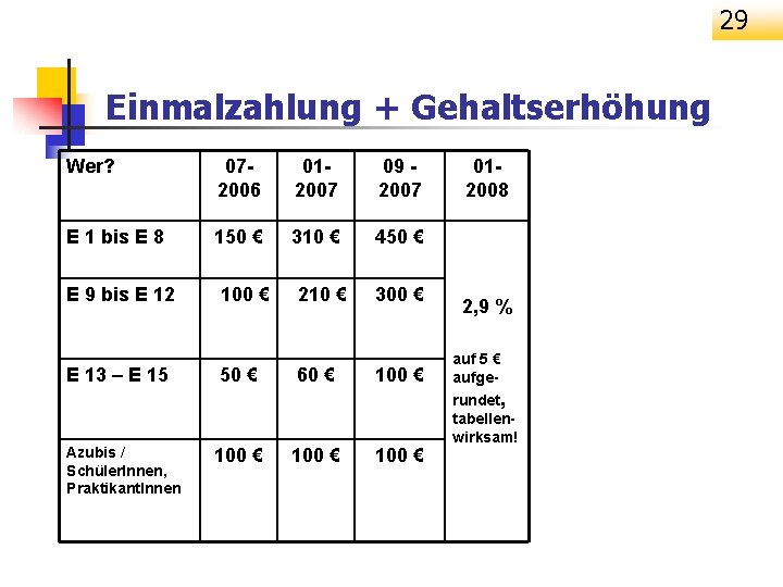 29 Einmalzahlung + Gehaltserhöhung Wer? 072006 012007 09 2007 E 1 bis E 8