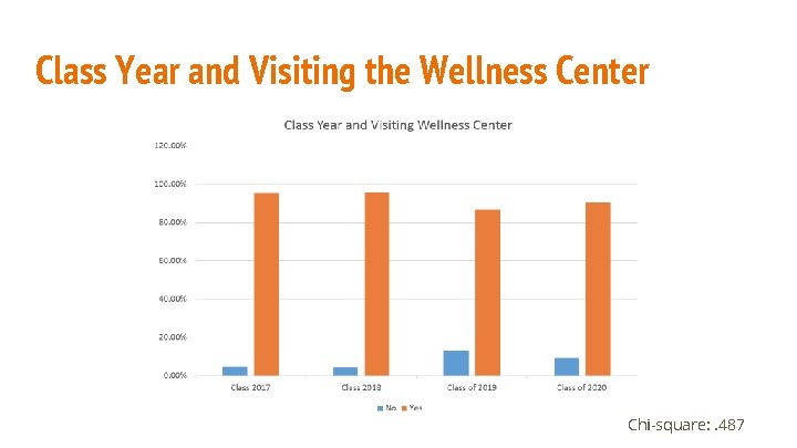 Class Year and Visiting the Wellness Center Chi-square: . 487 