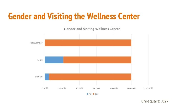 Gender and Visiting the Wellness Center Chi-square: . 027 
