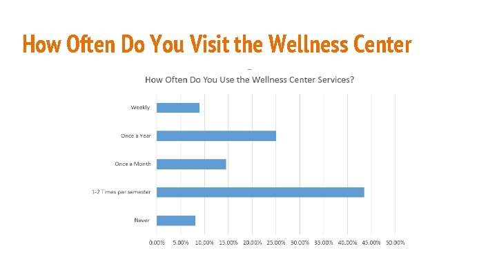 How Often Do You Visit the Wellness Center 
