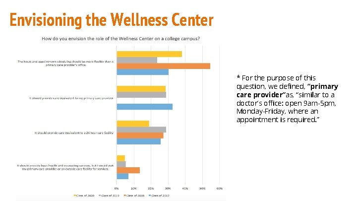 Envisioning the Wellness Center * For the purpose of this question, we defined, “primary