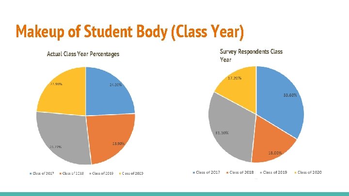 Makeup of Student Body (Class Year) Actual Class Year Percentages Survey Respondents Class Year