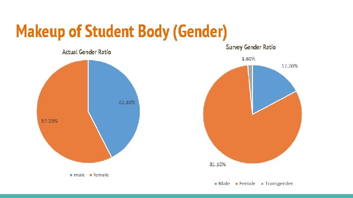 Makeup of Student Body (Gender) Actual Gender Ratio Survey Gender Ratio 