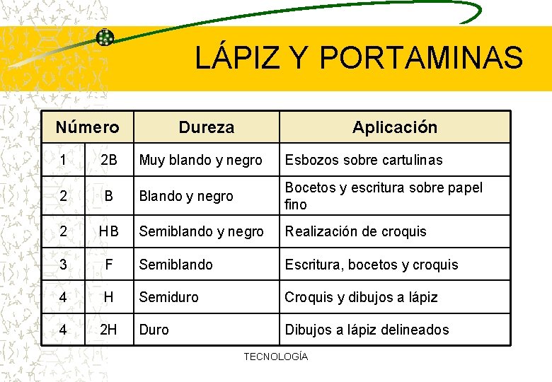 LÁPIZ Y PORTAMINAS Número Dureza Aplicación 1 2 B Muy blando y negro Esbozos