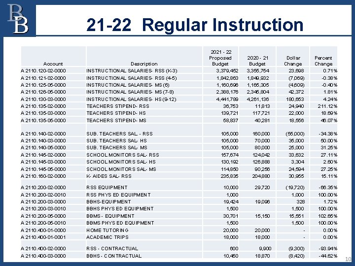 21 -22 Regular Instruction 2021 - 22 Proposed Budget 3, 379, 452 1, 842,