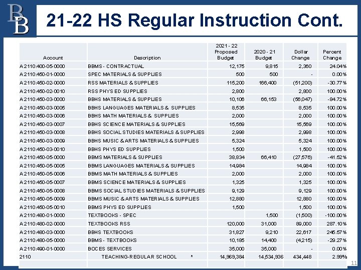 21 -22 HS Regular Instruction Cont. Account 2021 - 22 Proposed Budget Description A