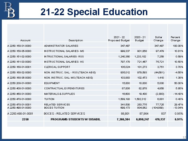 21 -22 Special Education Account Description 2021 - 22 Proposed Budget A 2250. 150