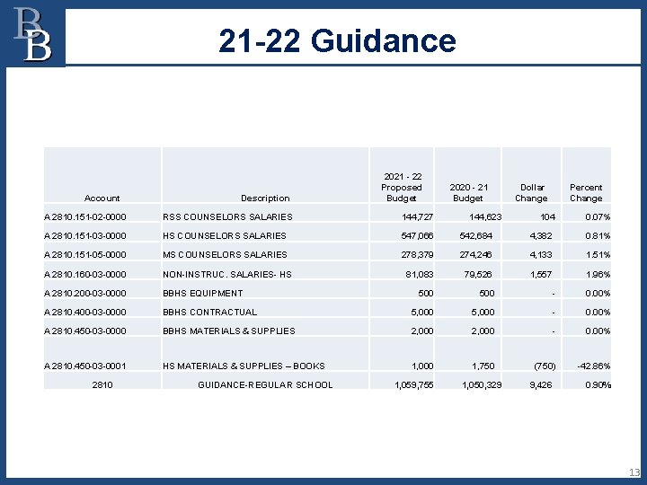 21 -22 Guidance Account Description 2021 - 22 Proposed Budget A 2810. 151 -02