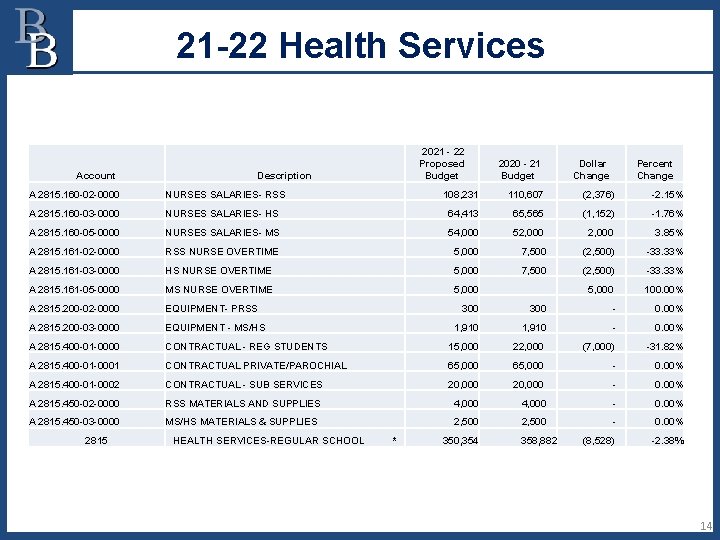 21 -22 Health Services Account 2021 - 22 Proposed Budget Description A 2815. 160