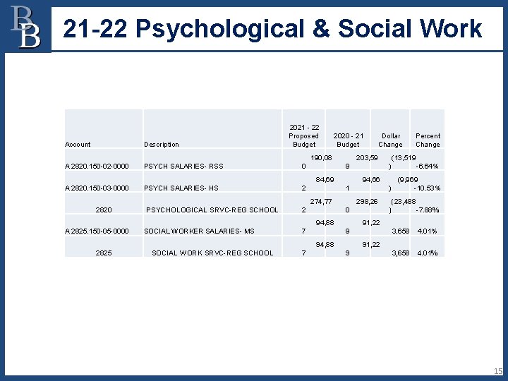 21 -22 Psychological & Social Work 2021 - 22 Proposed Budget Account Description A