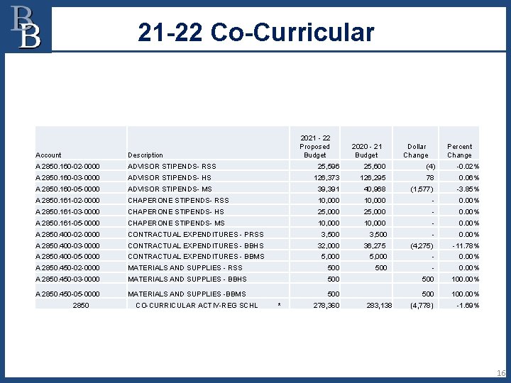 21 -22 Co-Curricular Account Description A 2850. 160 -02 -0000 ADVISOR STIPENDS- RSS A