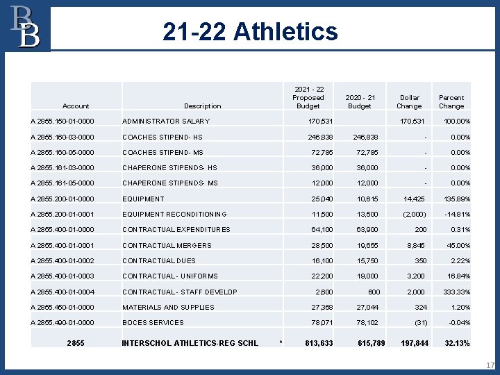 21 -22 Athletics Account 2021 - 22 Proposed Budget Description 2020 - 21 Budget