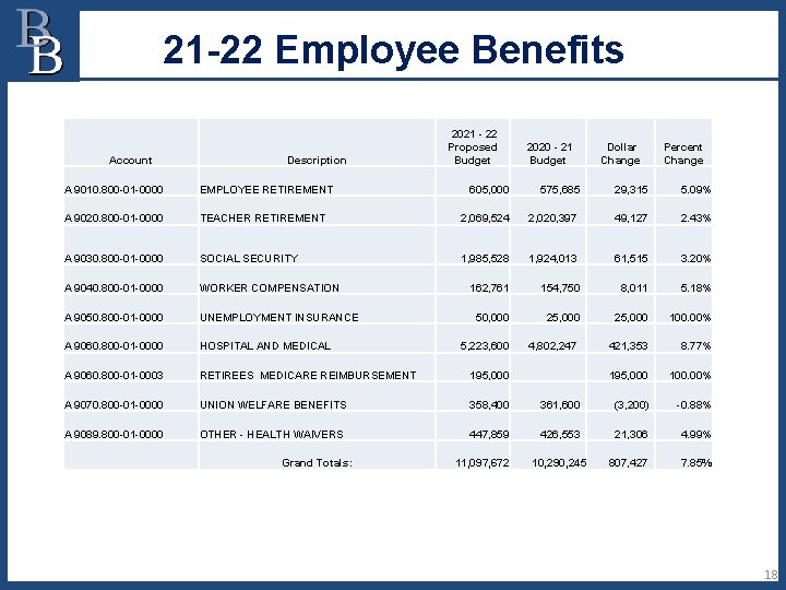 21 -22 Employee Benefits Account Description A 9010. 800 -01 -0000 EMPLOYEE RETIREMENT A