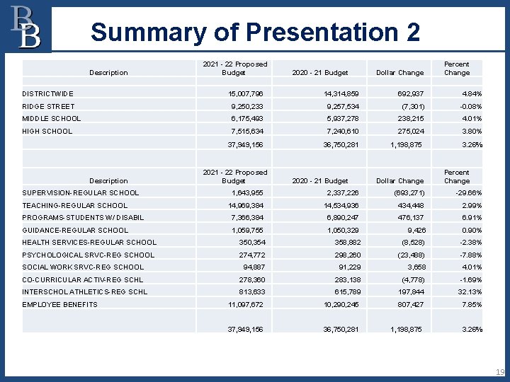 Summary of Presentation 2 Description 2021 - 22 Proposed Budget 2020 - 21 Budget