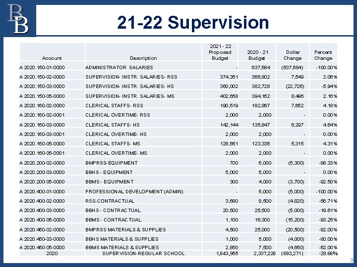 21 -22 Supervision Account Description A 2020. 150 -01 -0000 ADMINISTRATOR SALARIES A 2020.