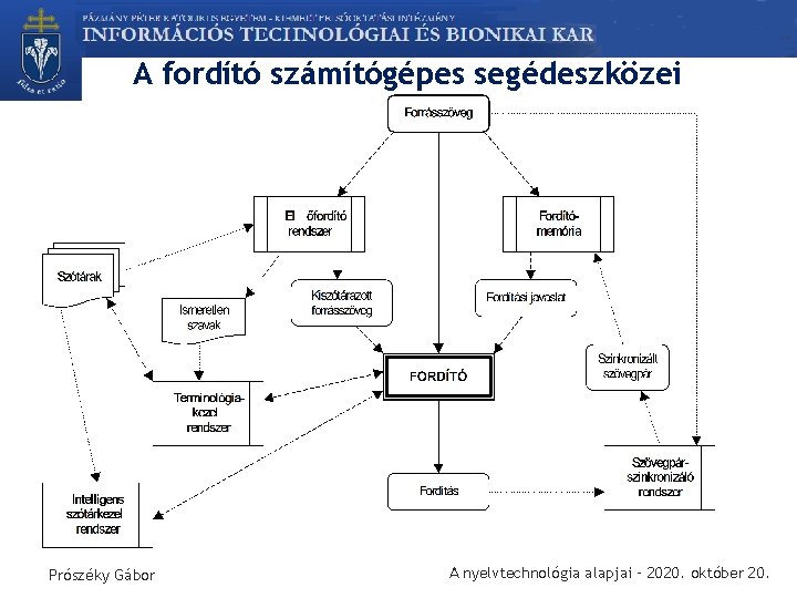 A fordító számítógépes segédeszközei Prószéky Gábor A nyelvtechnológia alapjai – 2020. október 20. 