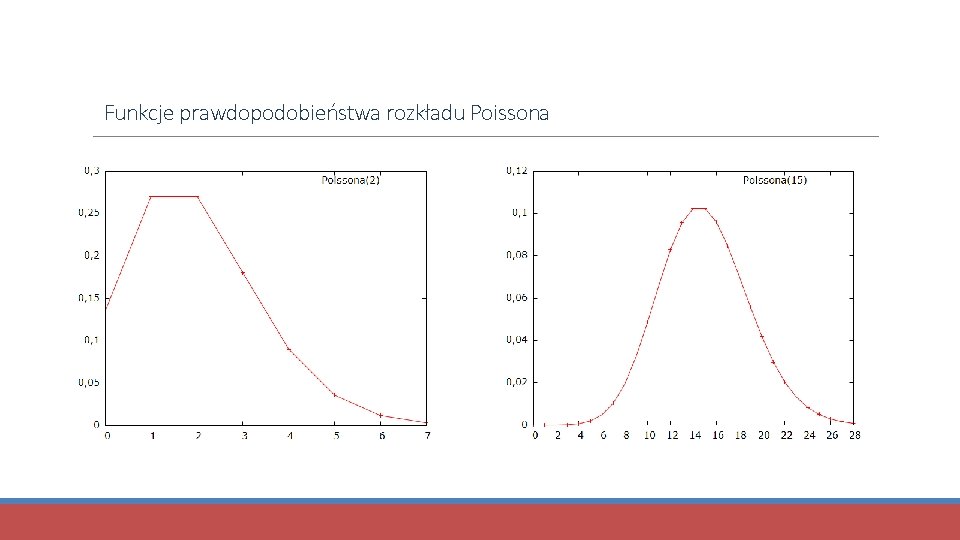 Funkcje prawdopodobieństwa rozkładu Poissona 
