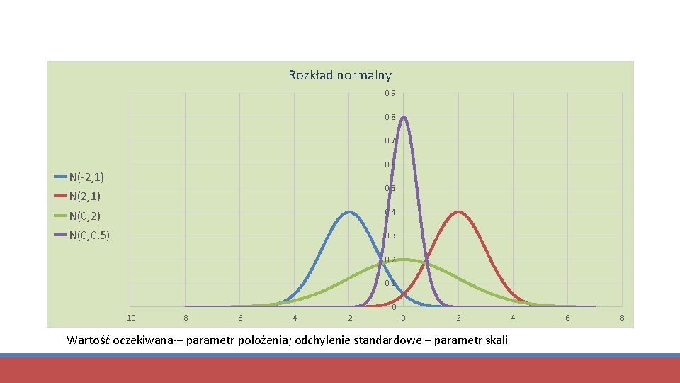 Rozkład normalny 0. 9 0. 8 0. 7 0. 6 N(-2, 1) 0. 5