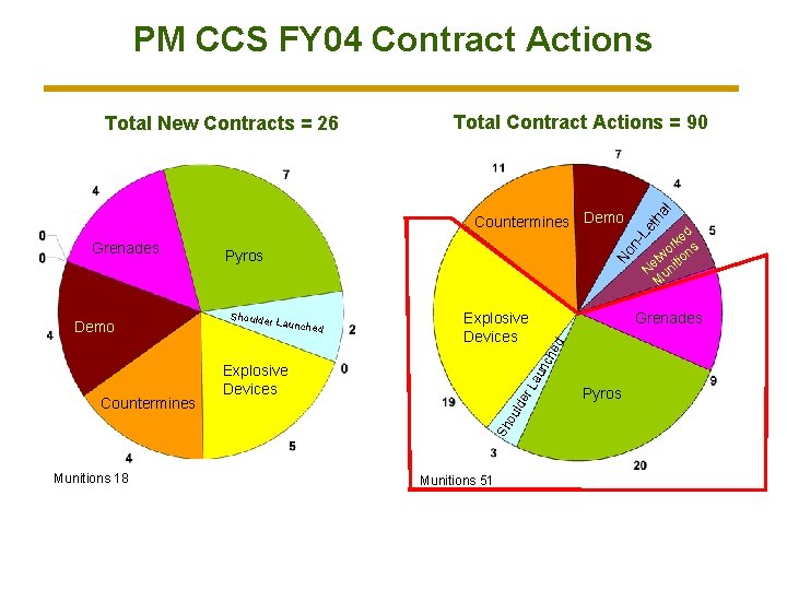 PM CCS FY 04 Contract Actions Shoulde ed Explosive Devices Munitions 18 nc r.
