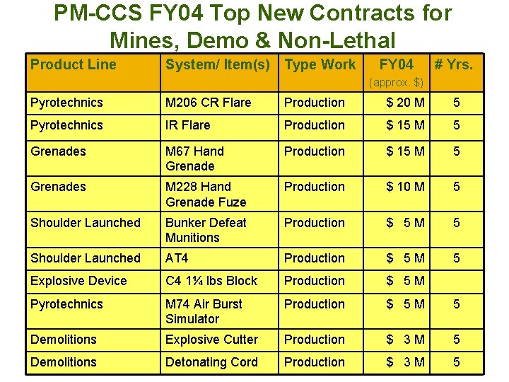 PM-CCS FY 04 Top New Contracts for Mines, Demo & Non-Lethal Product Line System/