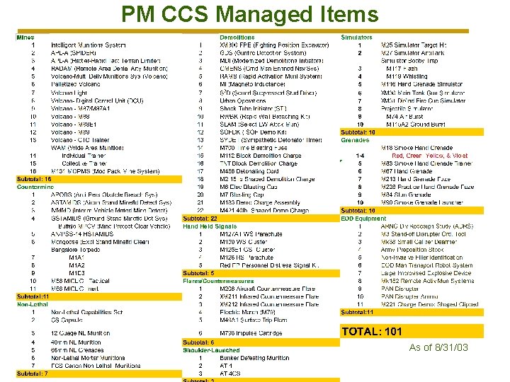 PM CCS Managed Items As of 8/31/03 As of : 8/31/03 