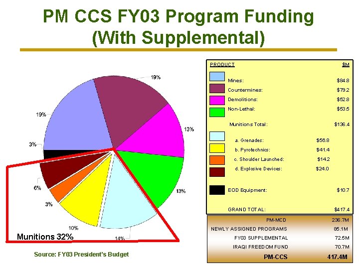 PM CCS FY 03 Program Funding (With Supplemental) PRODUCT $M Mines: $84. 8 Countermines: