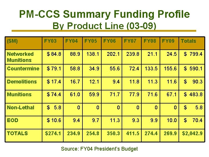 PM-CCS Summary Funding Profile By Product Line (03 -09) ($M) FY 03 FY 04