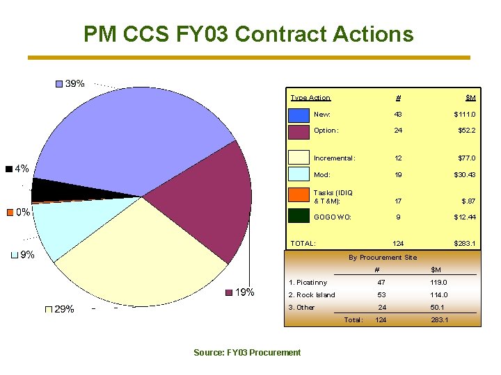 PM CCS FY 03 Contract Actions Type Action # $M New: 43 $111. 0
