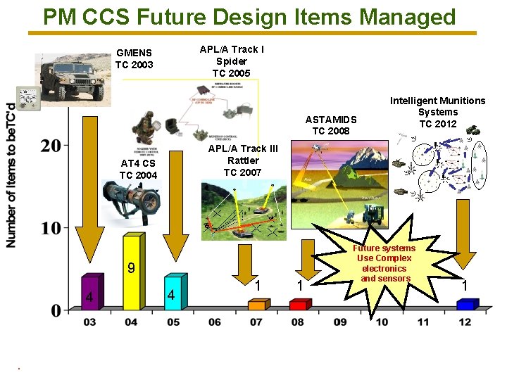 PM CCS Future Design Items Managed APL/A Track I Spider TC 2005 GMENS TC