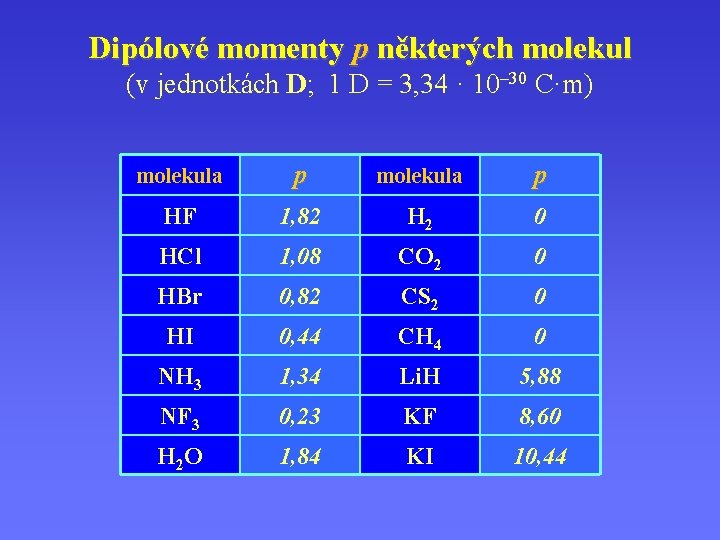Dipólové momenty p některých molekul (v jednotkách D; 1 D = 3, 34 ·